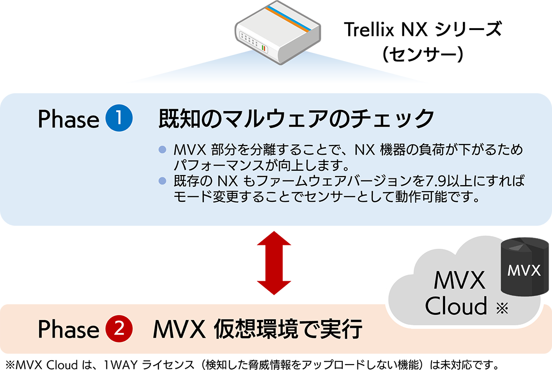 分離モード（スマートモード）