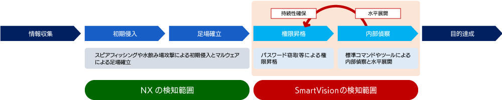 ネットワーク内部に潜伏する攻撃者を検知