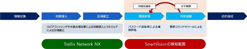 ネットワーク内部に潜伏する攻撃者を検知