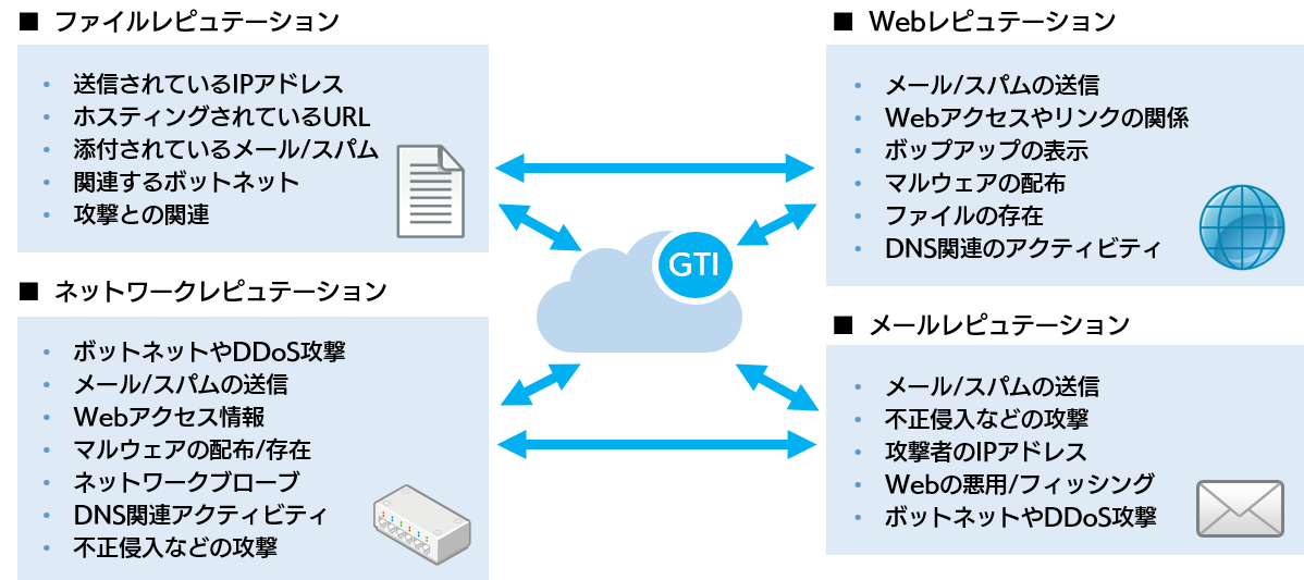 脅威の把握からより的確な想定へ