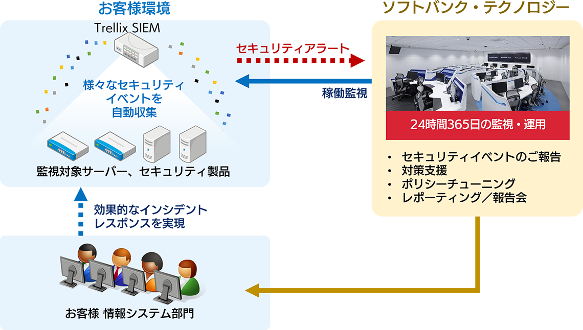 SIEM 運用サービス