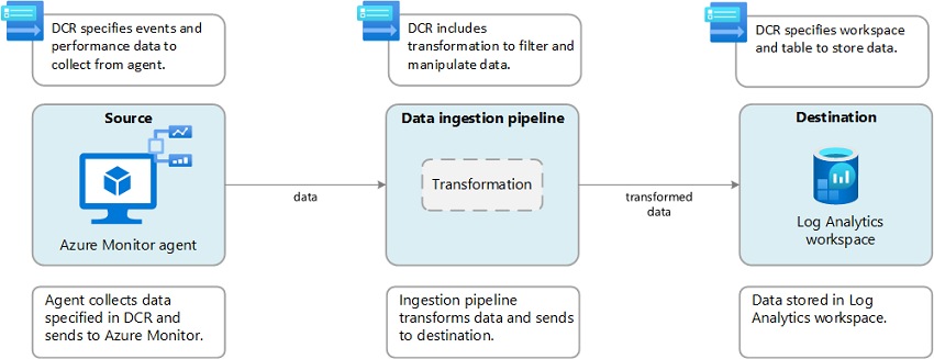 DCR workflow