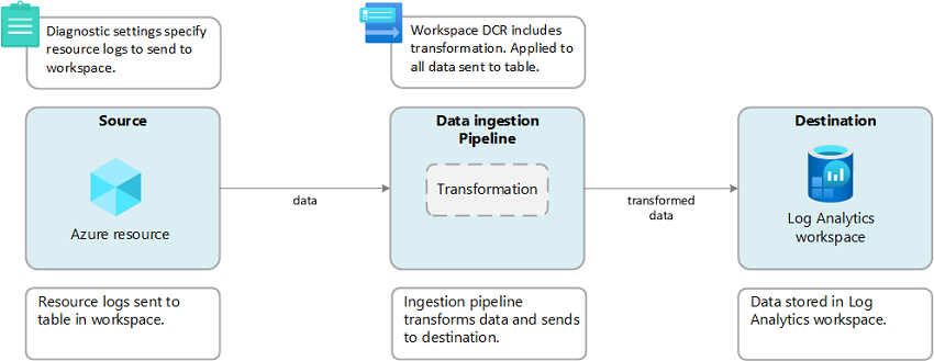 DCR workflow