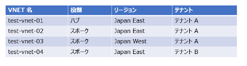 Azure Resource Table