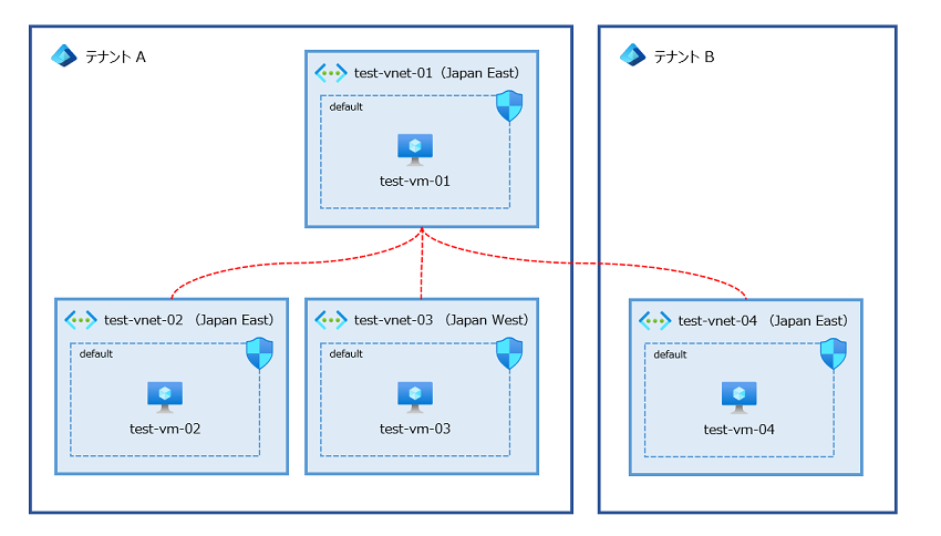 Azure Resource Configuration