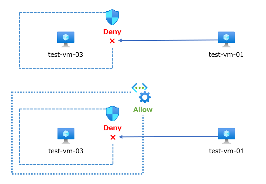 Security Admin Rule 10