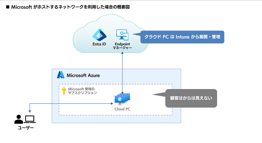 Microsoft Hosted Network