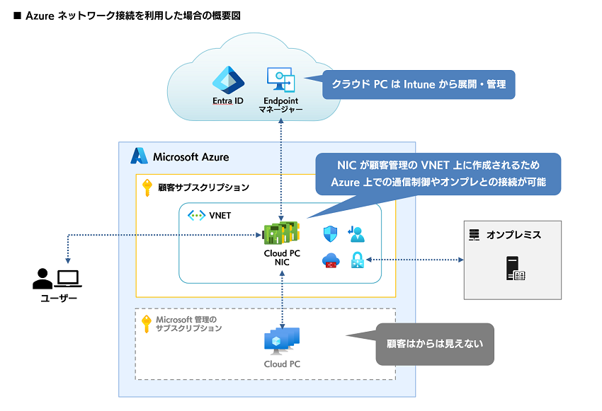 Azure Network Connection