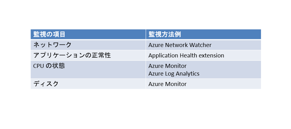 Azure change