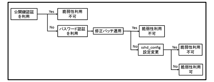 公開鍵認証