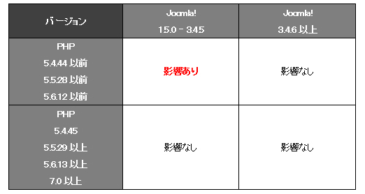 影響を受ける可能性があるシステム