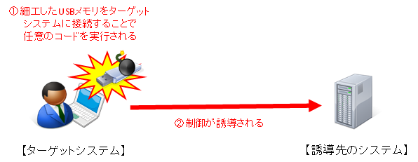 検証パターン1