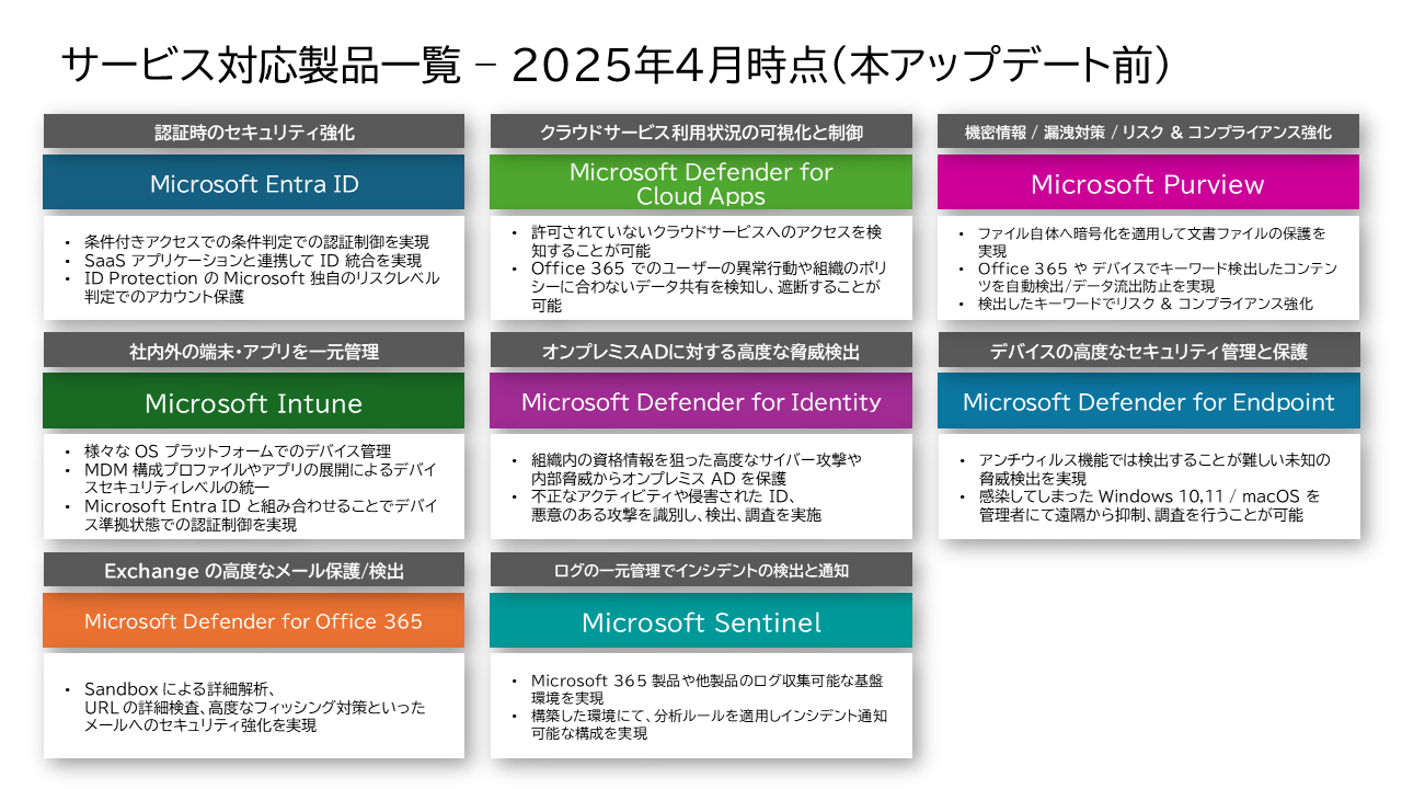 従来のゼロトラストセキュリティ スターターパックはMicrosoft Entra ID、Microsoft Defender for Cloud Apps、Microfosft Purview、Microsoft Intune、Microsoft Defender for Identity、Microsoft Defender for Endpoint 、Microsoft Defender for Office 365、Microsoft Sentinel に対応していました