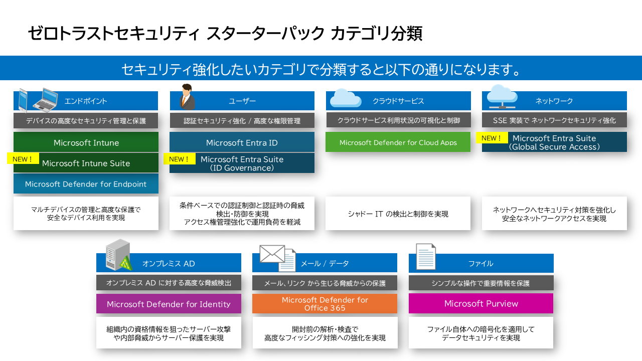 ゼロトラストセキュリティ スターターパックの対象範囲はエンドポイント、ユーザー、クラウドサービス、ネットワーク、オンプレミスAD、メール/データ、ファイルに分類されます