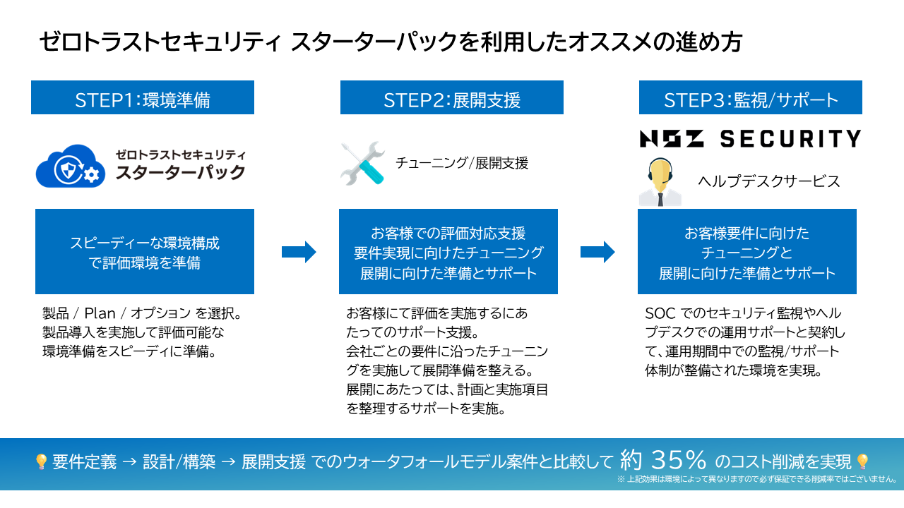 ゼロトラストセキュリティ スターターパックはMicrosoft 365 E5 の評価環境構築から全社展開まで迅速に実現します