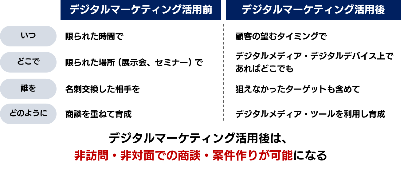 デジタルマーケティングで得られる効果：非訪問・非対面での商談・案件作りが可能になる