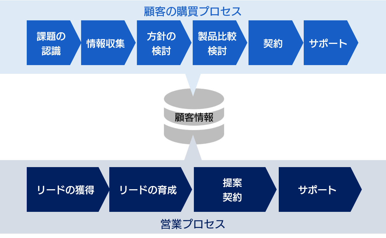 購買プロセス図版