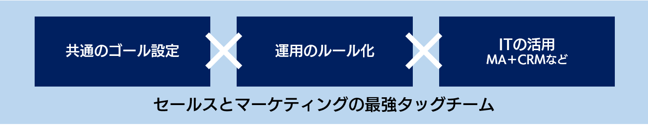 セールスとマーケティングは最強のタッグチーム図版