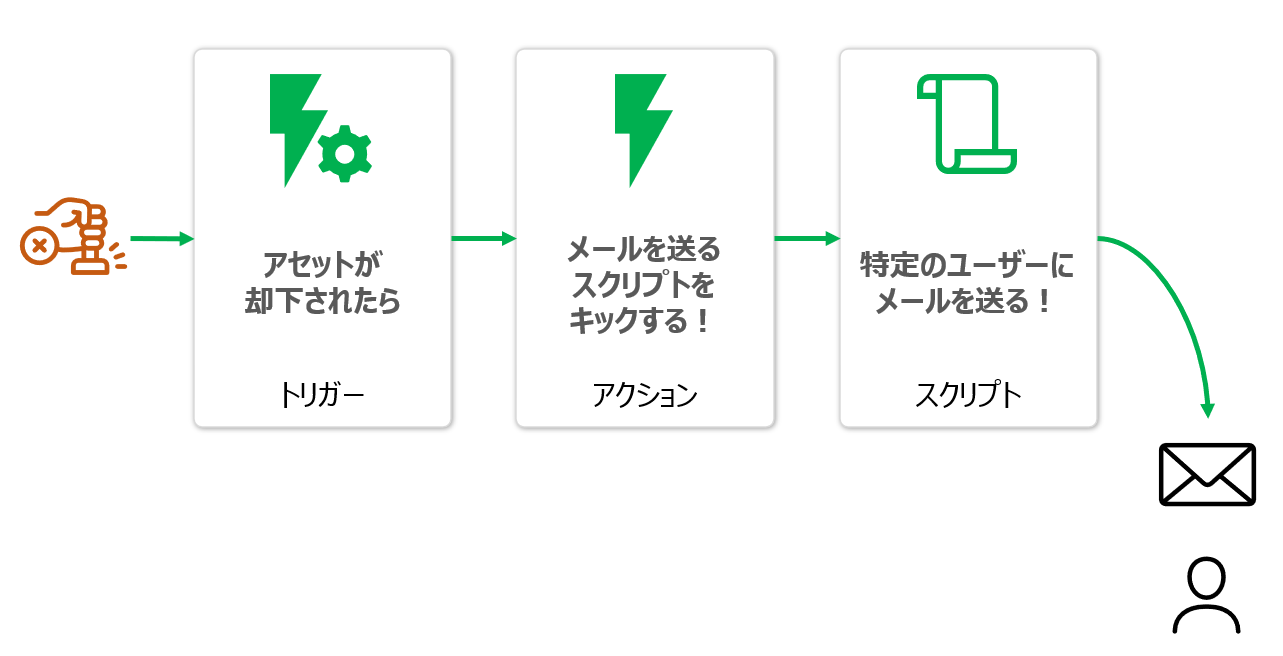 トリガー、アクション、スクリプトの関連図