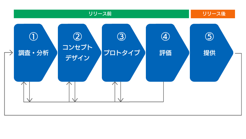 UX デザインプロセス