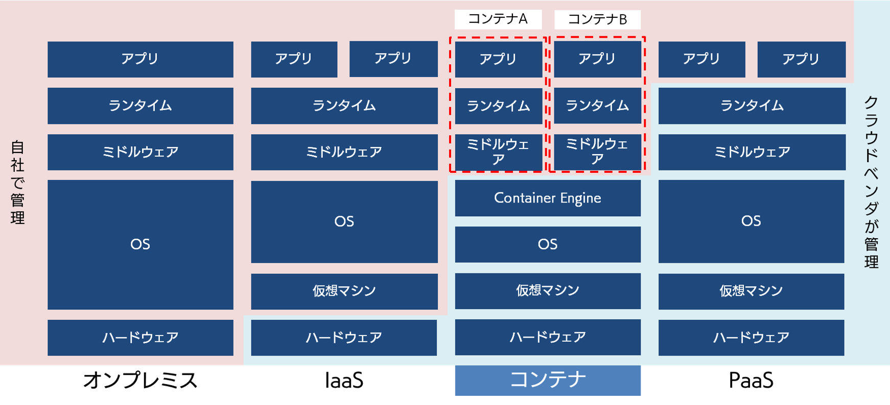 コンテナのイメージ図