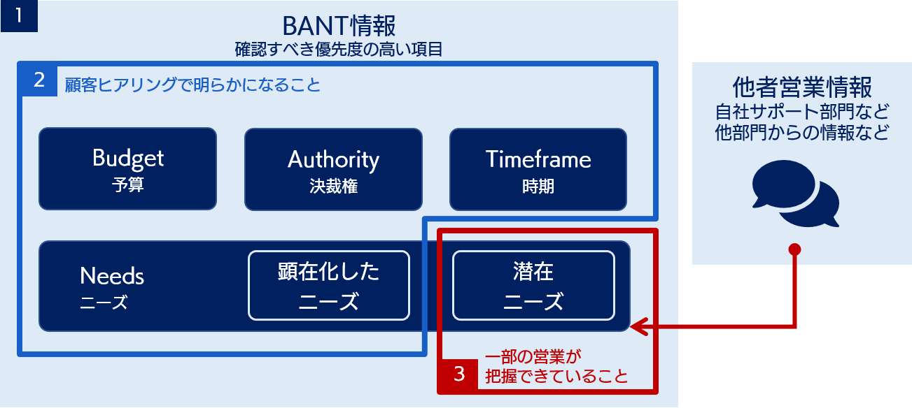 BANT 情報と潜在ニーズについて