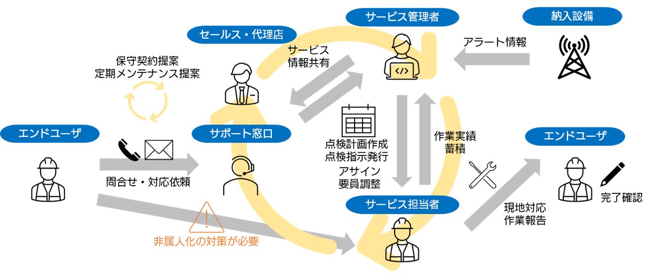 組織を跨いだエンドユーザ情報の収集と活用イメージ