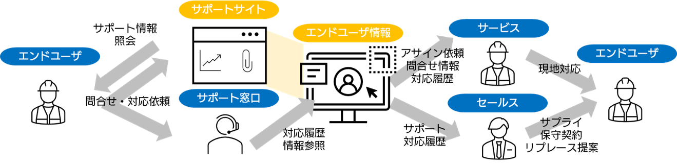 個人に依存しないアフターサービスとセールス連携のアップセルフローイメージ