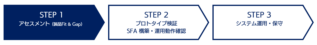 「Dynamics 365」導入プロジェクトステップ図