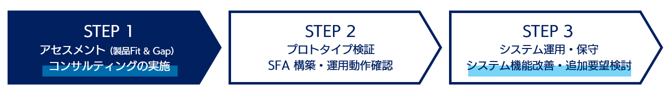 「Dynamics 365」導入プロジェクトステップ図変更後