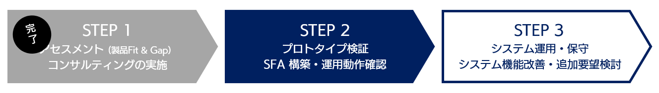 「Dynamics 365」導入プロジェクトステップ図 STEP2