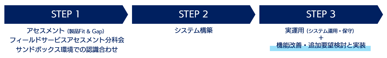 STEP 図