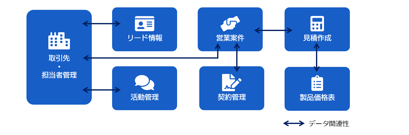 Dynamics 365 Sales がサポートする業務範囲