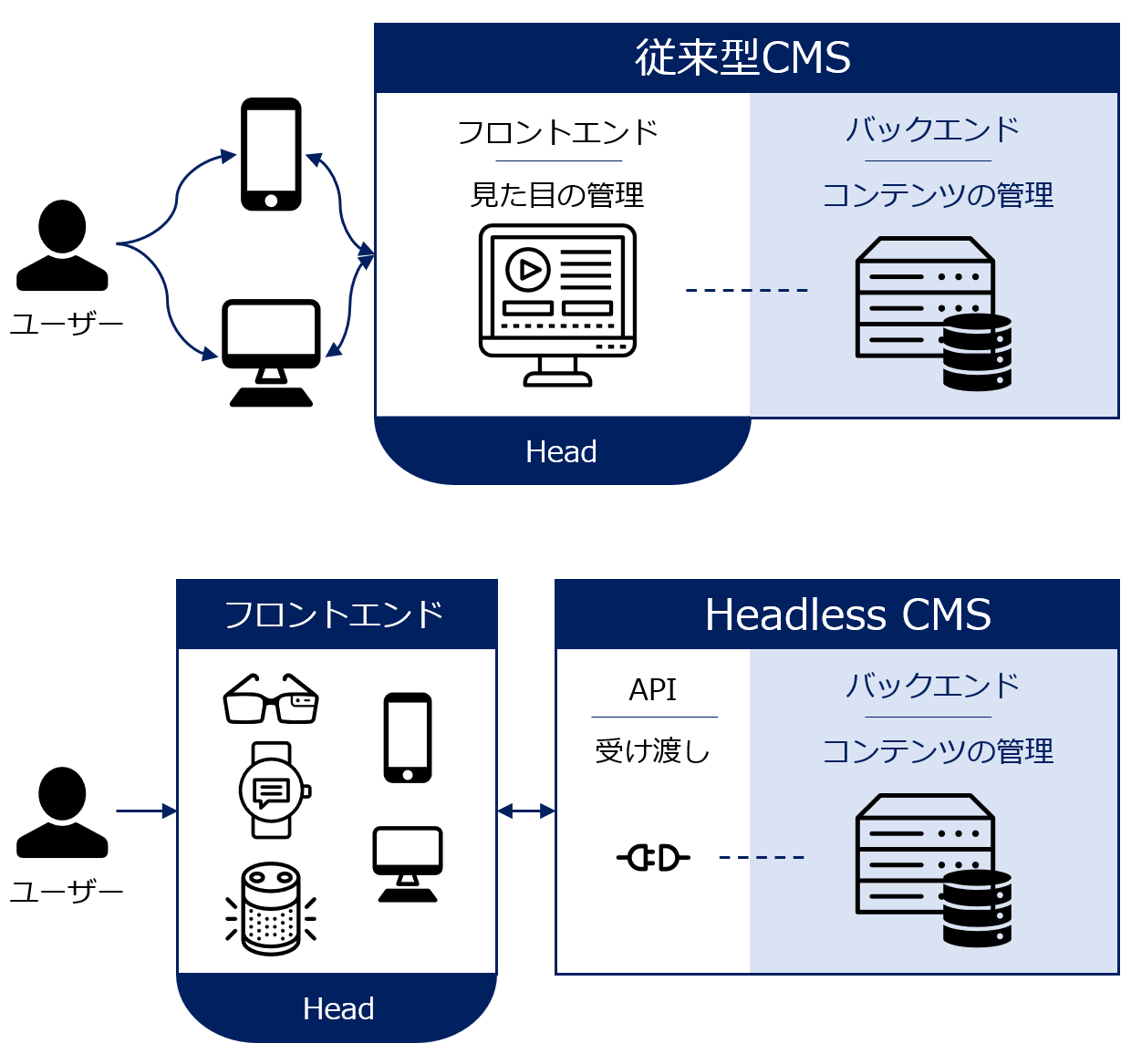 従来型CMSとHeadlessCMSの違い