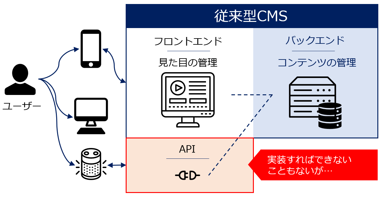 従来型CMSにAPIを導入した場合の図