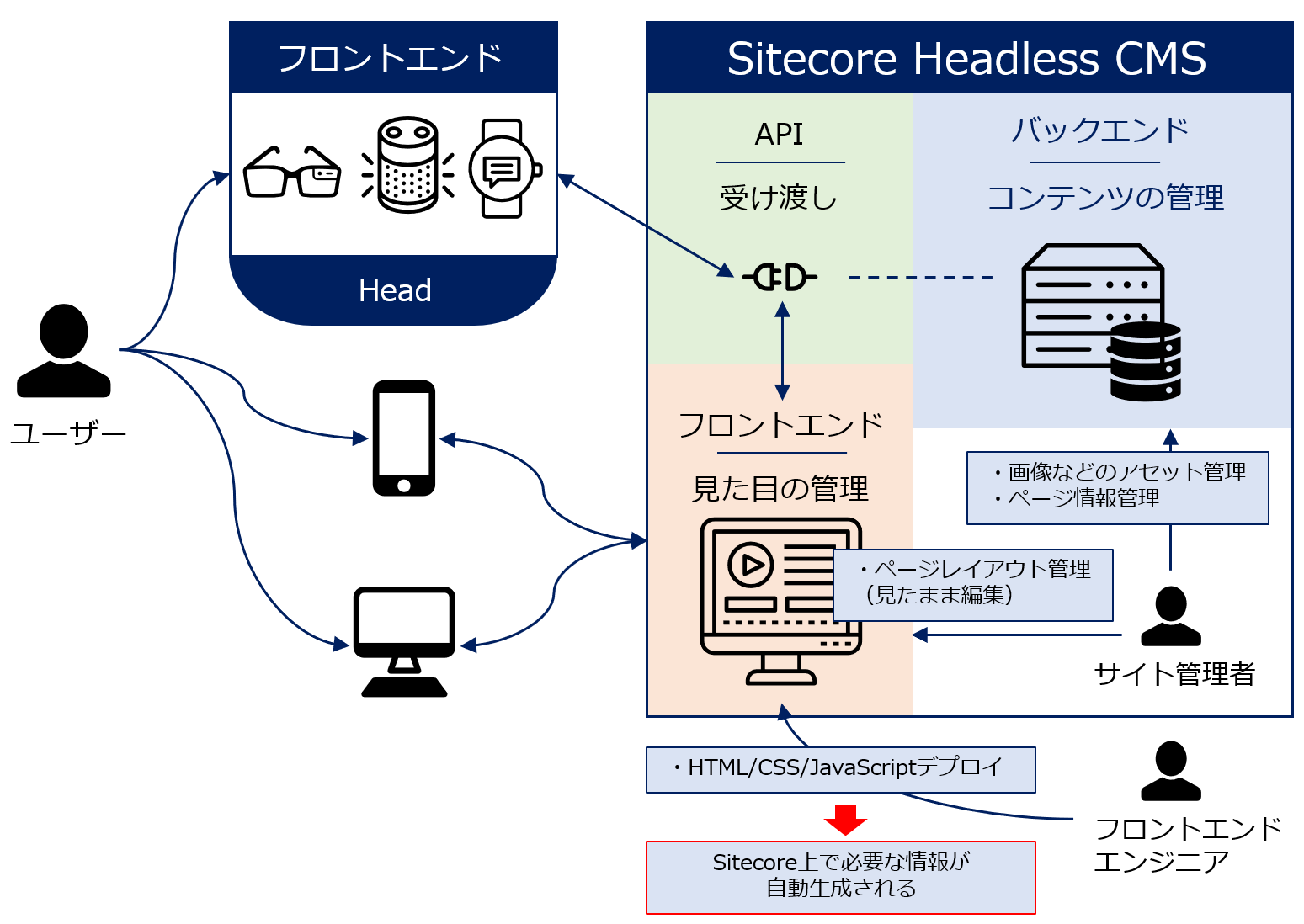 Sitecore Headless CMS の仕組み