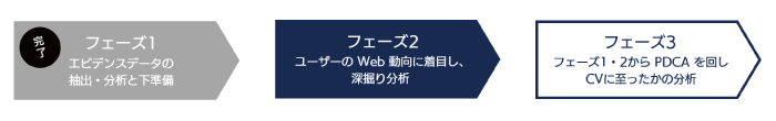 A社機械学習導入支援サービスプロジェクトフェーズ