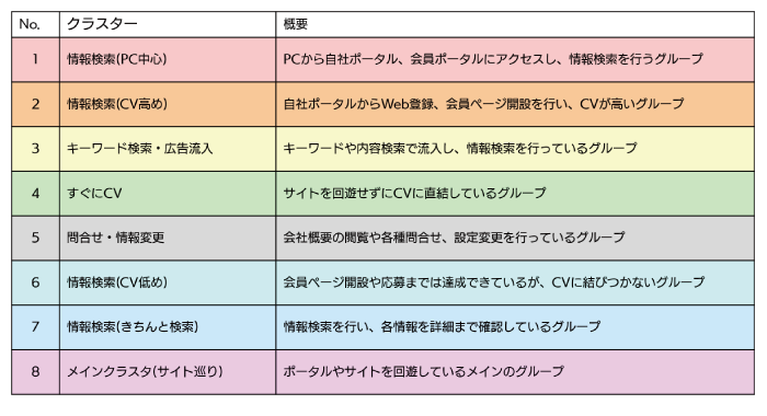 A社クラスター分類