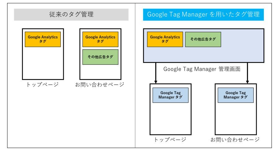 google_tag_manager