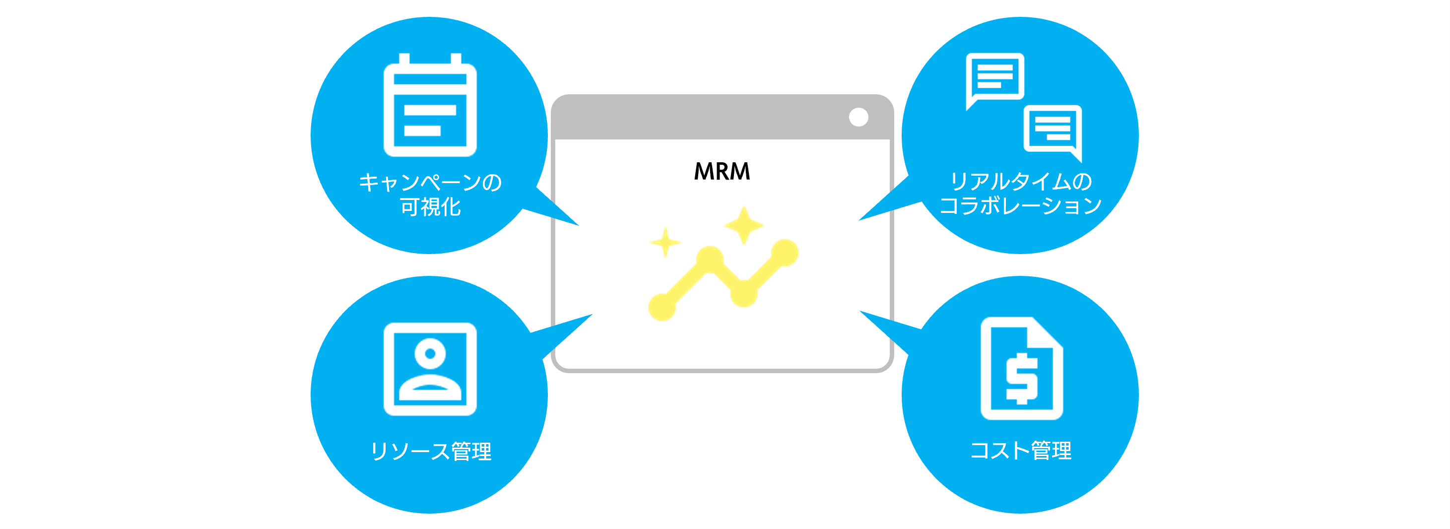 マーケティング施策を管理、迅速に実行する「Marketing Resource Management (MRM)」