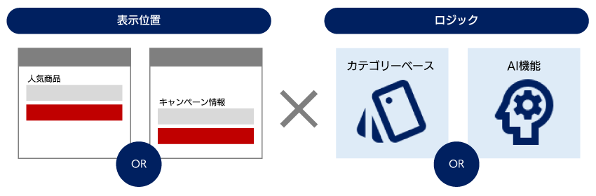 表示エリアとレコメンデーションロジックの掛け合わせによる効果の検証