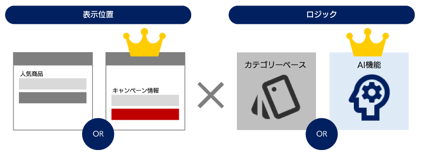 表示エリアとレコメンデーションロジックの掛け合わせによる効果の検証結果