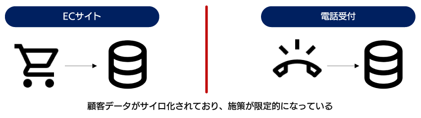 顧客データがサイロ化されており、施策が限定的になっている