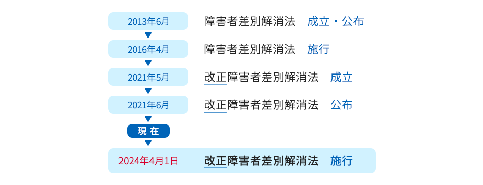 2013年6月障害者差別解消法成立・公布→2016年4月障害者差別解消法施行→2021年5月改正障害者差別解消法成立→2021年6月改正障害者差別解消法公布→現在→2024年4月1日改正障害者差別解消法施行