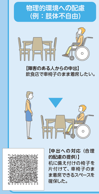 物理的環境への配慮（例：肢体不自由）【障害のある人からの申出】飲食店で車椅子のまま着席したい。→【申出への対応（合理的配慮の提供）】机に備え付けの椅子を片付けて、車椅子のまま着席できるスペースを確保した。