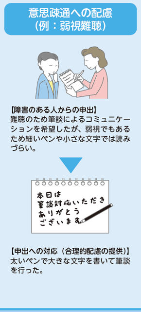 意思疎通への配慮（例：弱視難聴）【障害のある人からの申出】難聴のため筆談によるコミュニケーションを希望したが、弱視でもあるため細いペンや小さな文字では読みづらい。→【申出への対応（合理的配慮の提供）】太いペンで大きな文字を書いて筆談を行った。