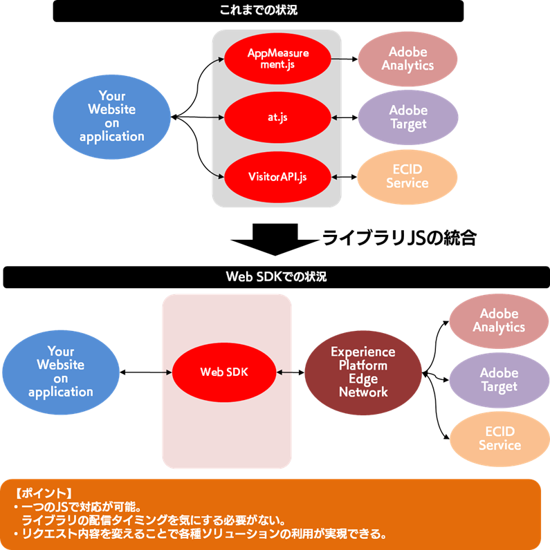 これまでの状況→Web SDKでの状況（ライブラリJSの統合）