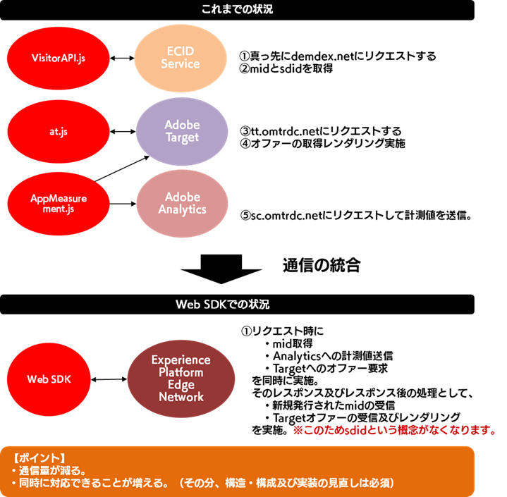 これまでの状況→Web SDKでの状況（通信の統合）