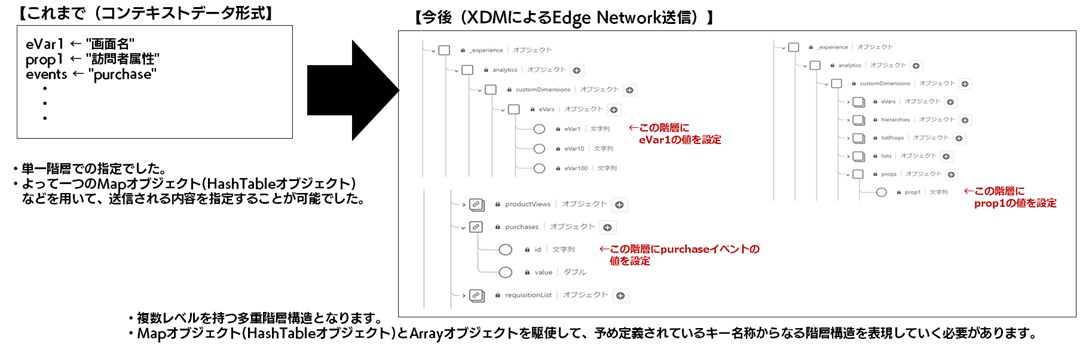 XDMによる階層構造の指定方式