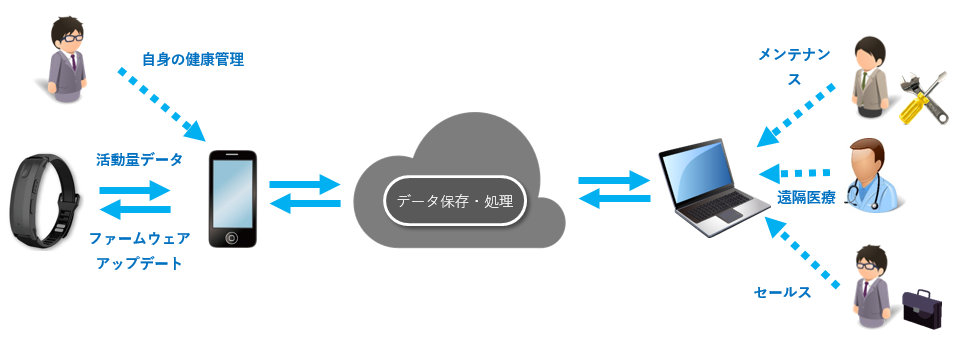 ウェアラブルデバイスとIoT